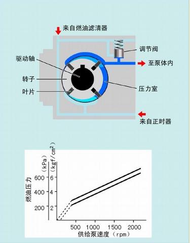 【柴油发动机喷油泵构造（图）】图3