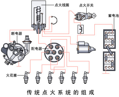 传统点火系统组成