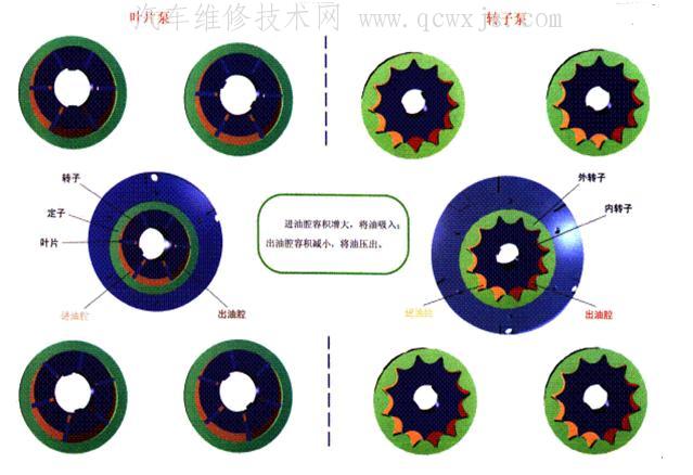 【自动变速器油泵的类型和工作原理】图4