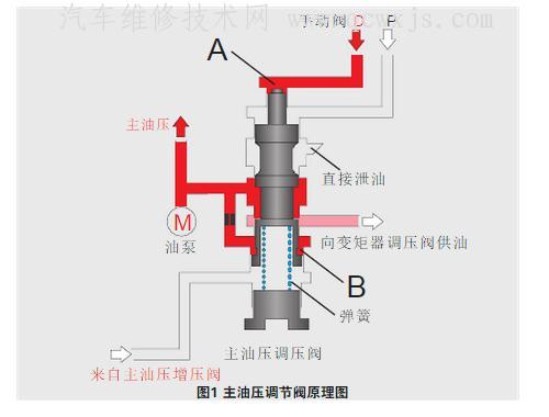 自动变速器油压调节装置组成和工作原理