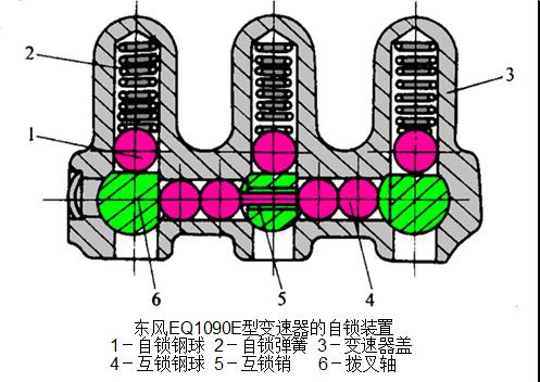 【手动变速器操纵机构基本构造和工作原理】图3
