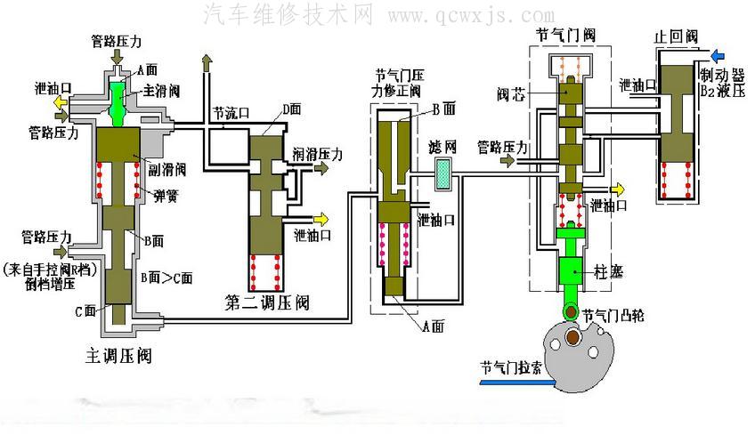 【自动变速器油泵的检修】图4