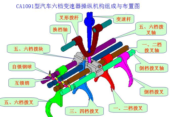 【手动变速器操纵机构的基本要求】图1