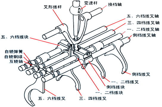 【手动变速器操纵机构基本构造和工作原理】图1