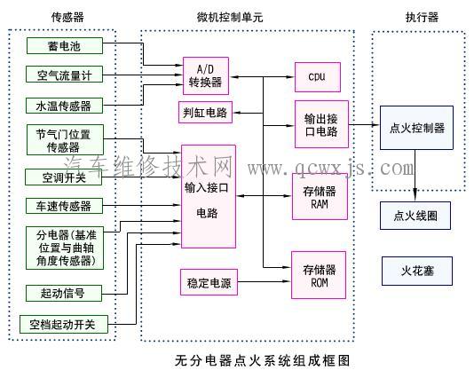 【无分电器微机控制点火系统的结构组成】图1