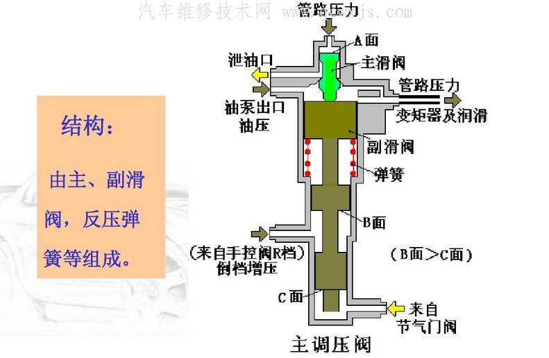 【自动变速器油泵的检修】图3