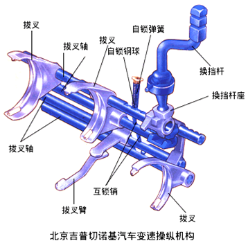 手动变速器操纵机构的类型