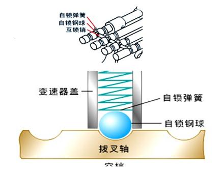 【手动变速器操纵机构基本构造和工作原理】图4