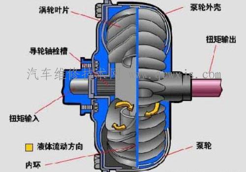 【液力变矩器的构造和工作原理】图4