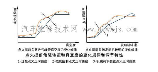 微机控制点火系统概述