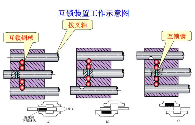 【手动变速器操纵机构的基本要求】图3