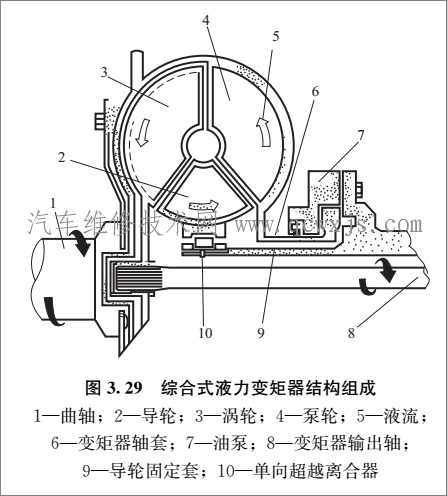 【液力变矩器的构造和工作原理】图3