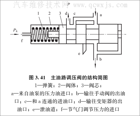 自动变速器油压调节装置组成和工作原理