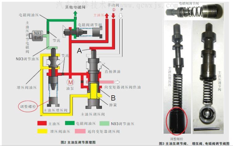 自动变速器油压调节装置组成和工作原理