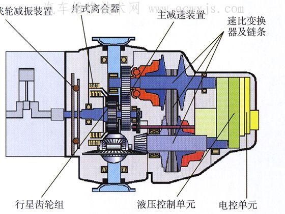【cvt变速箱优缺点是什么】图3