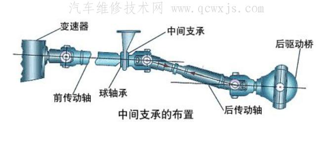 万向传动装置构造