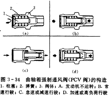 【PCV阀（曲轴箱强制通风阀）综合知识】图3