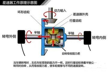 【各种类型差速器构造和工作原理】图3