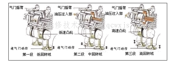 本田雅阁VTEC故障导致高速行驶发动机动力不足故障诊断