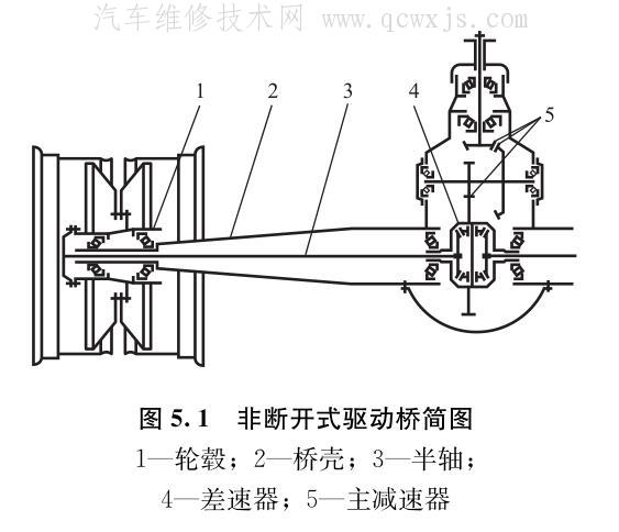 【汽车驱动桥概述】图2