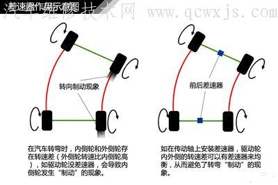 【各种类型差速器构造和工作原理】图1