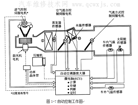 汽车全自动空调故障诊断的基本方法及故障诊断的程序