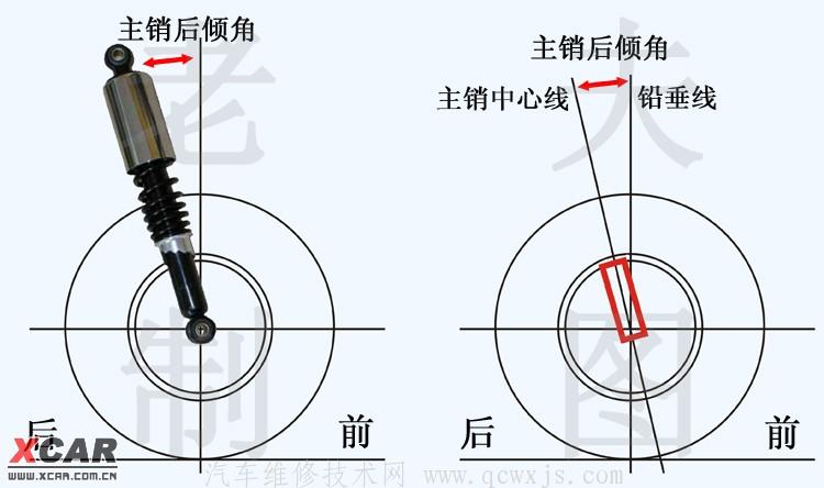 【转向轮定位是什么，转向轮定位包括那些参数】图3