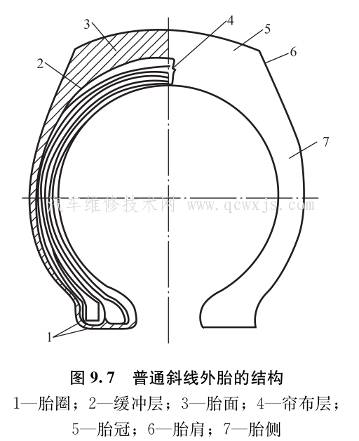 【轮胎的种类和各种轮胎的结构特点】图3