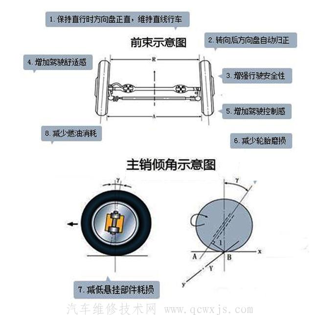 车轮定位的检查调整方法