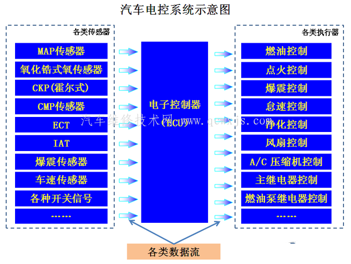 什么是汽车数据流?汽车数据流有什么作用?