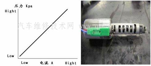 【自动变速器液压电磁阀类型型号知识】图3