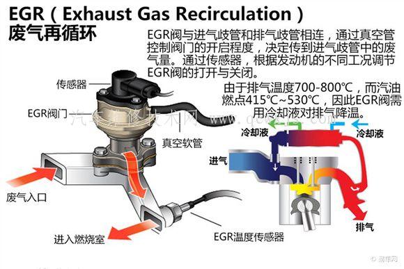 汽车数据流分析之分析废气再循环指令