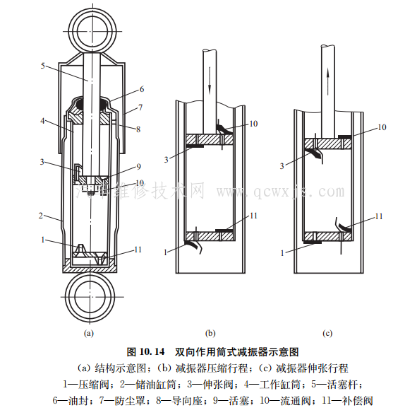 双筒双向作用式减振器结构和工作原理