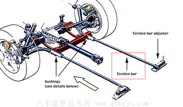 【悬架弹性元件之扭杆弹簧】图1