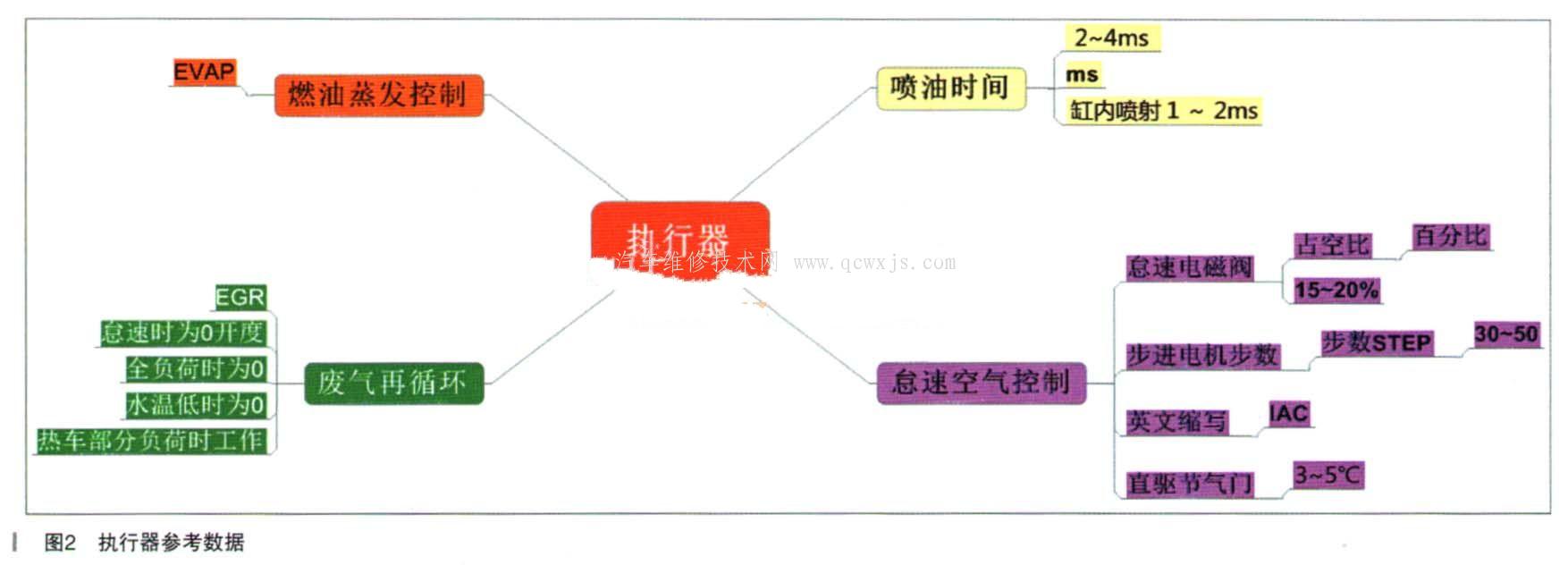 【数据流分析之分析喷油脉宽信号】图2