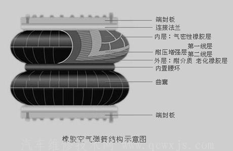 【悬架弹性元件之空气弹簧】图2