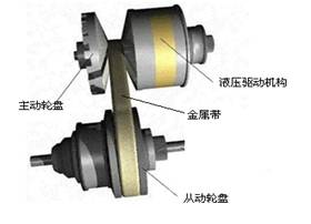 【CVT（无级变速器）的组成及工作原理和特点】图4