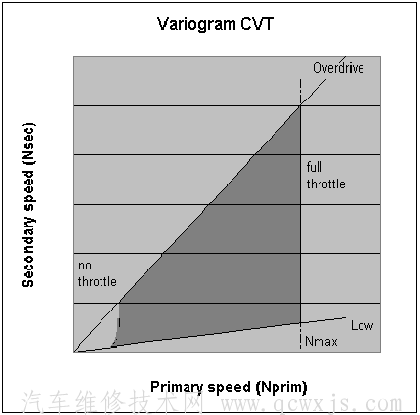 CVT（无级变速器）的组成及工作原理和特点