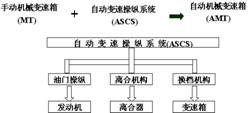 AMT（机械式自动变速器）的组成和工作原理