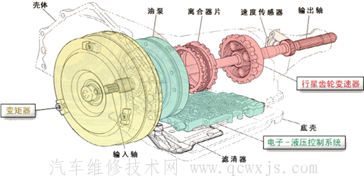 AT（液力机械自动变速器）的组成和工作原理