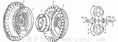 【液力变矩器的结构和工作原理】图2