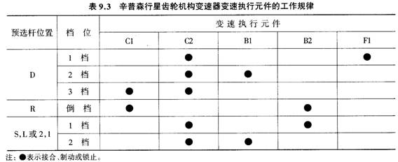 【辛普森式行星齿轮变速机构】图3