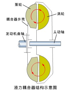 【液力耦合器的结构与工作原理】图1