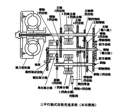 【平行轴式齿轮变速机构】图3