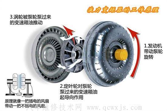 【液力变矩器的结构和工作原理】图1