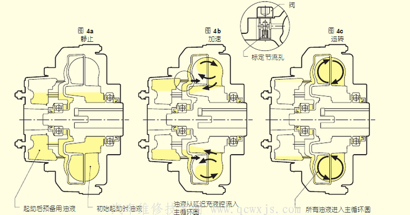 【液力耦合器的结构与工作原理】图3