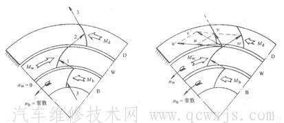 【液力变矩器的结构和工作原理】图4