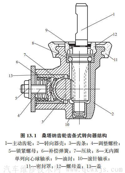 【转向器的种类和构造】图1