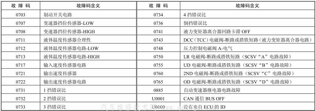 【北京现代御翔车系故障码数据速查（2008款）】图3