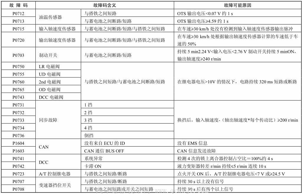 【北京现代悦动车系（2008款）故障码数据速查】图3